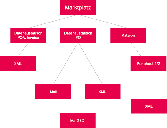 Grafik Marktplatz_Pfade_DE.png